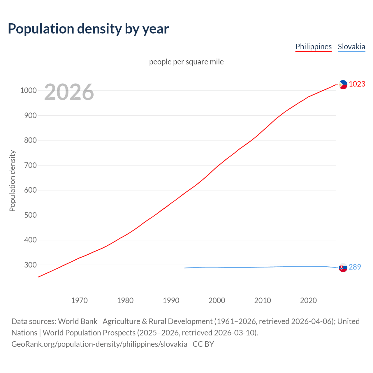 Population density