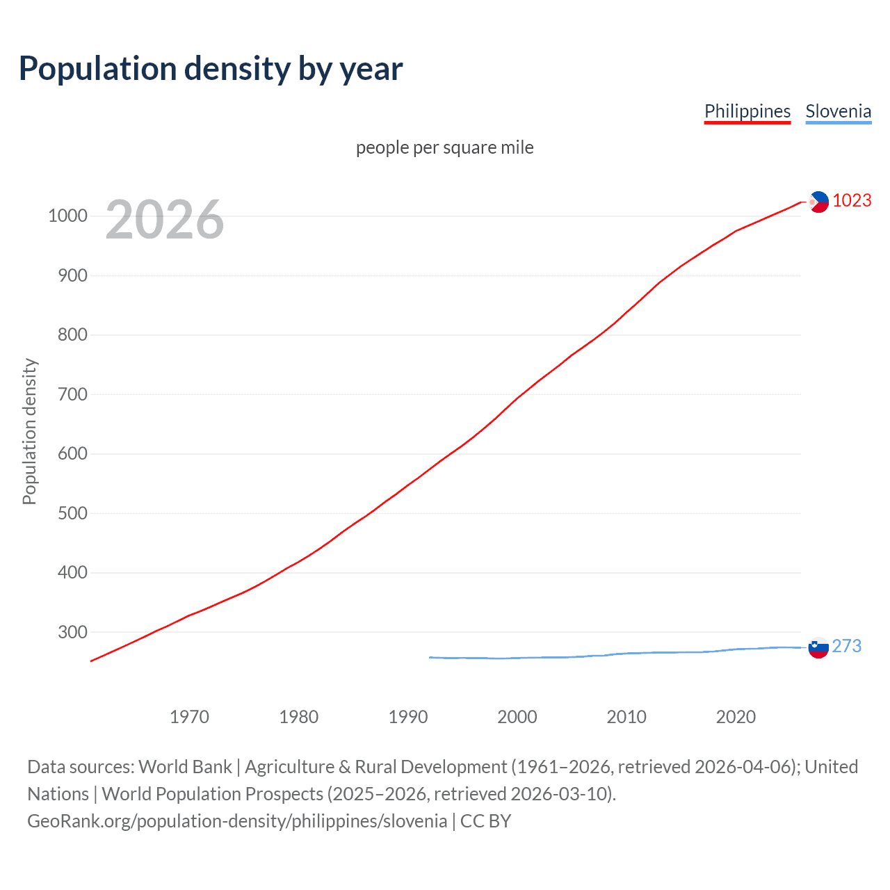 Population density