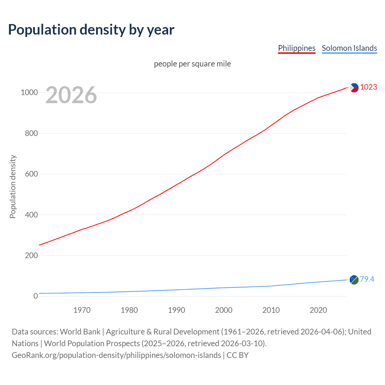 Population density