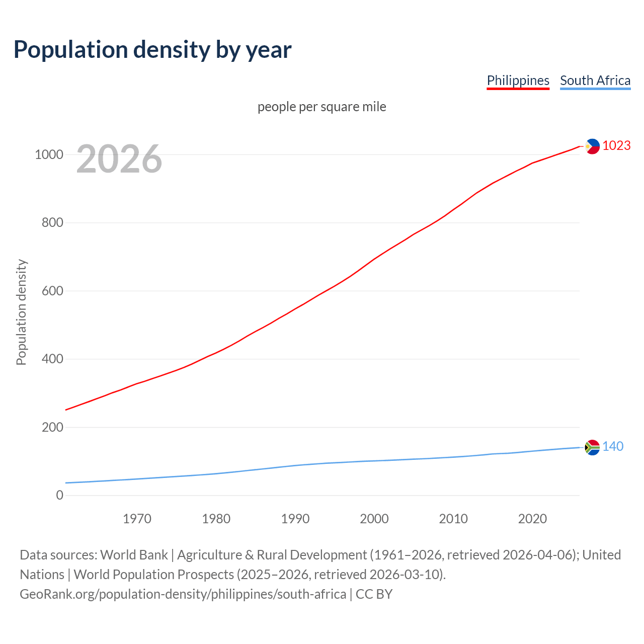 Population density