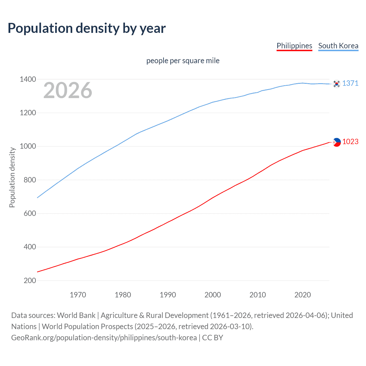 Population density