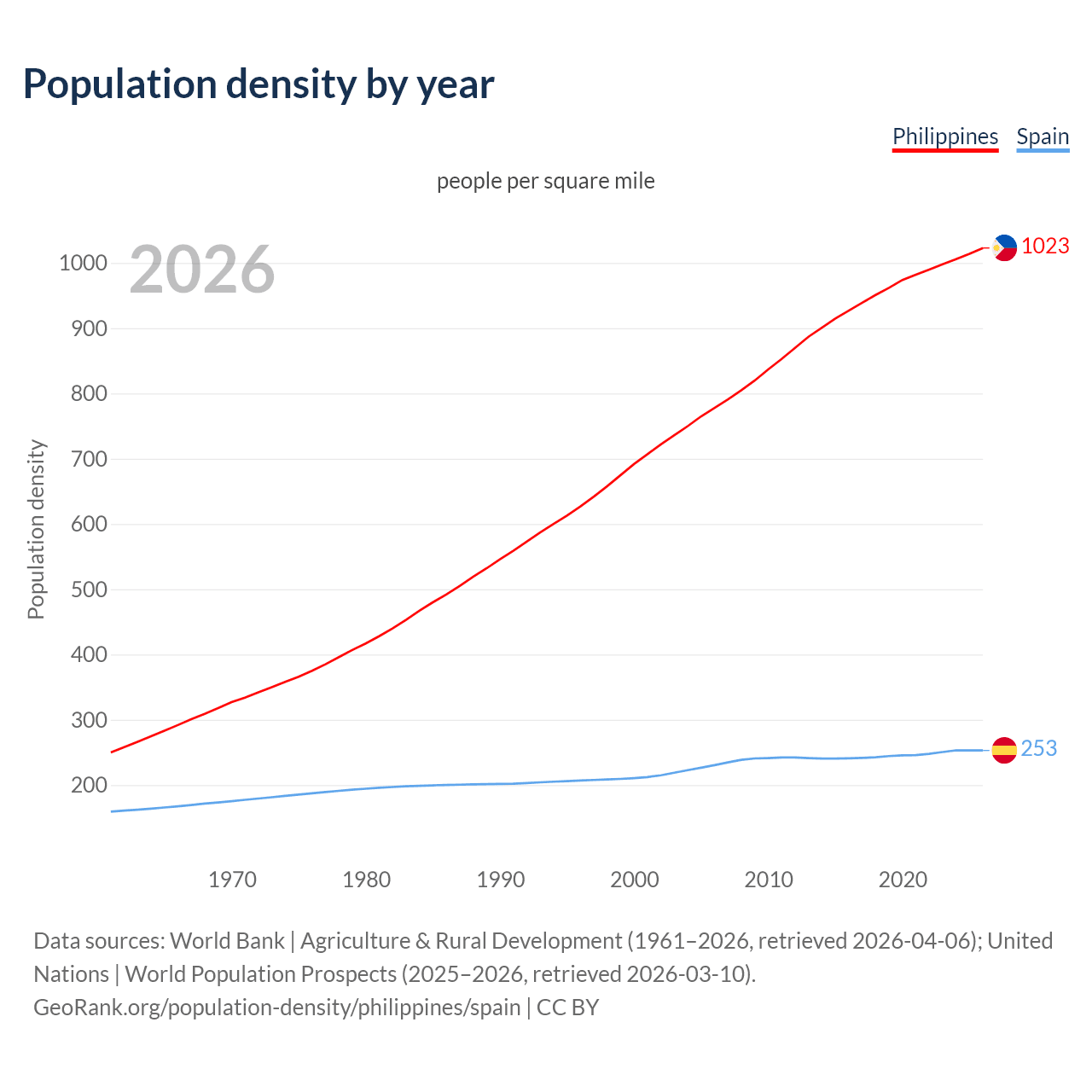 Population density