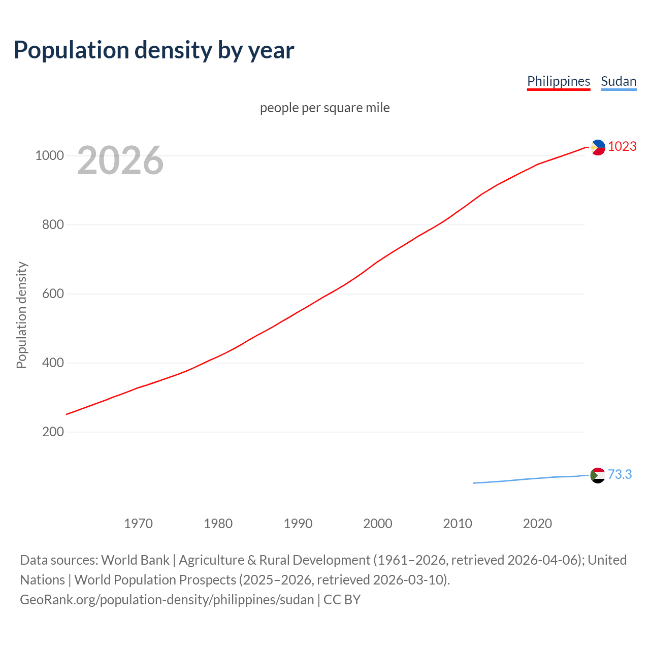 Population density