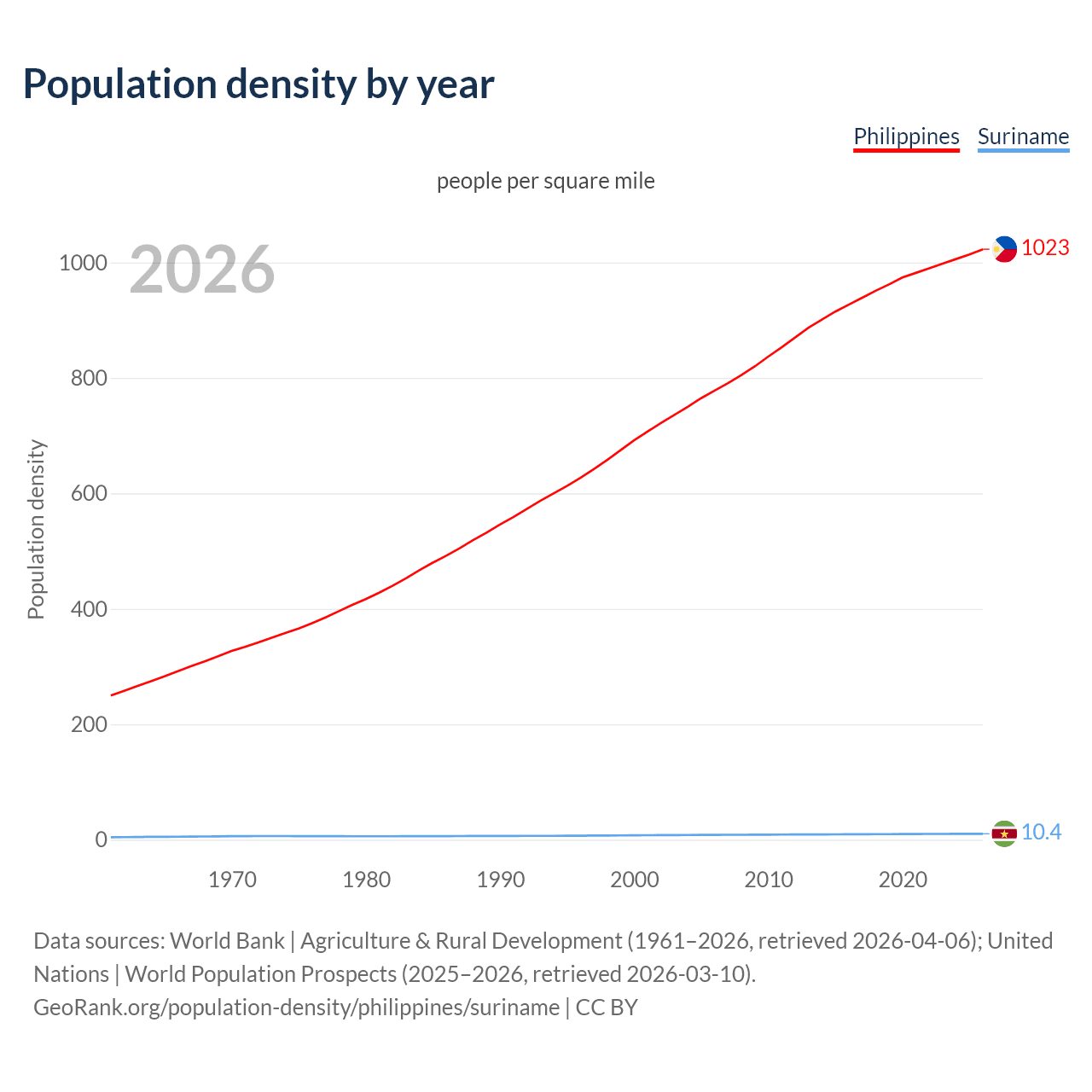Population density