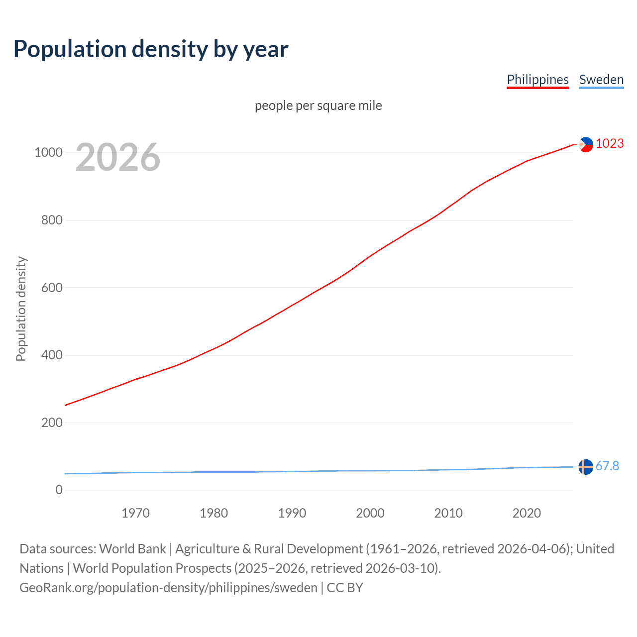 Population density