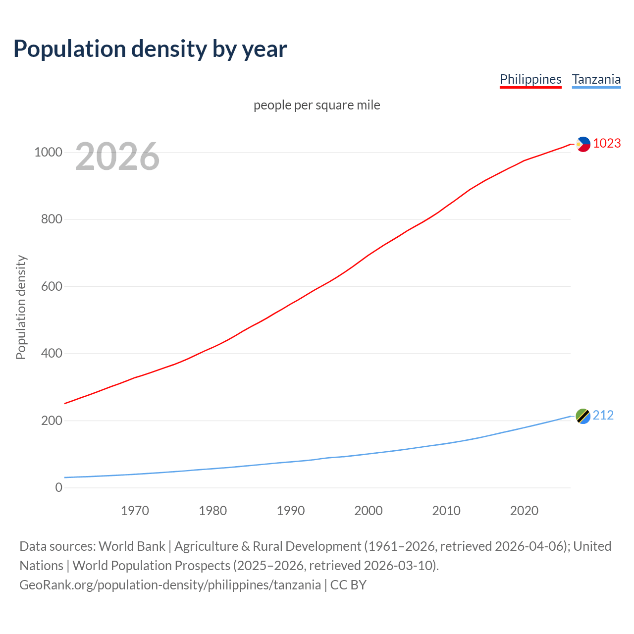 Population density