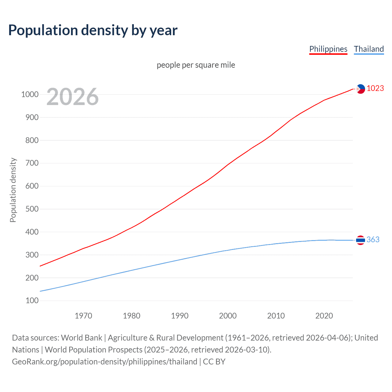Population density