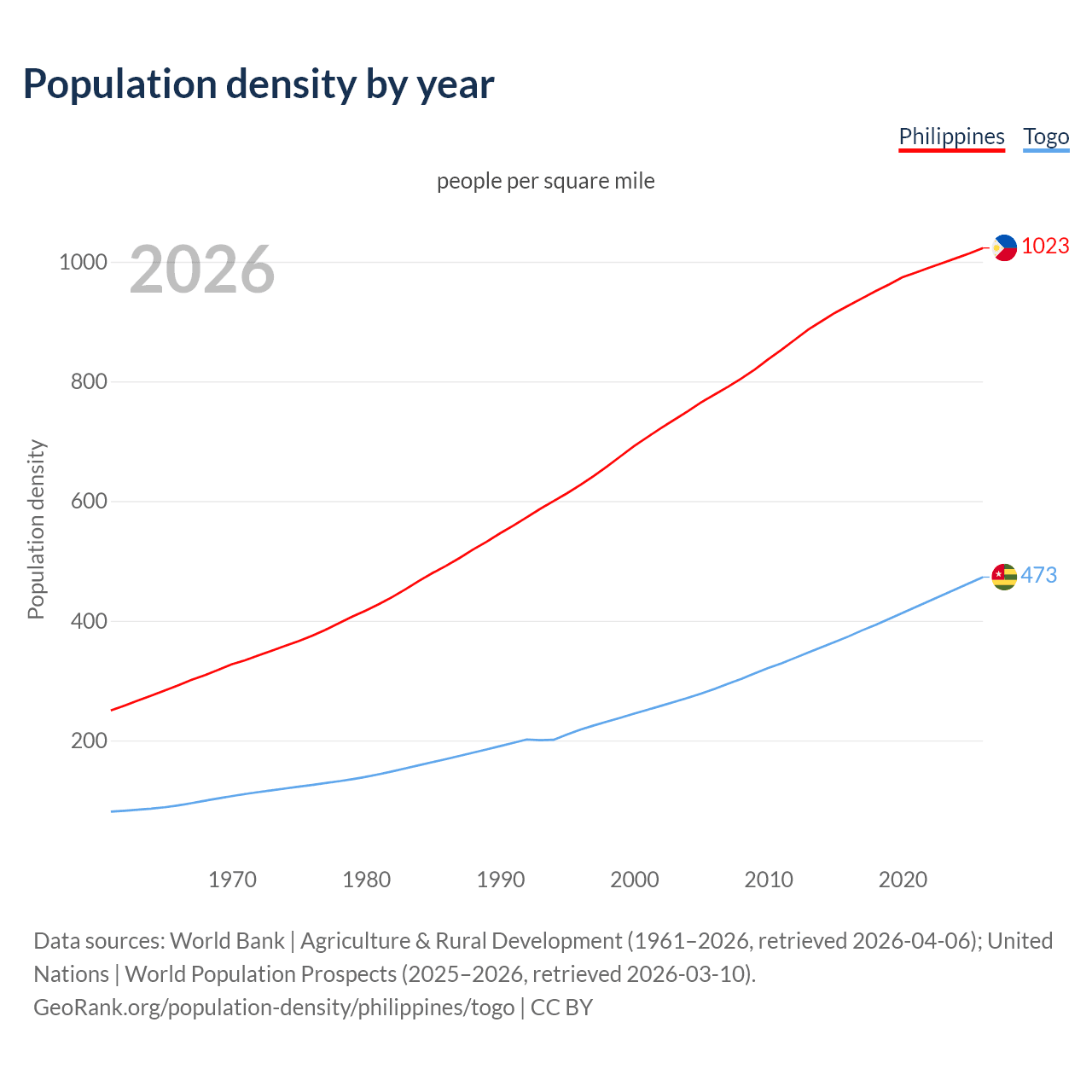 Population density