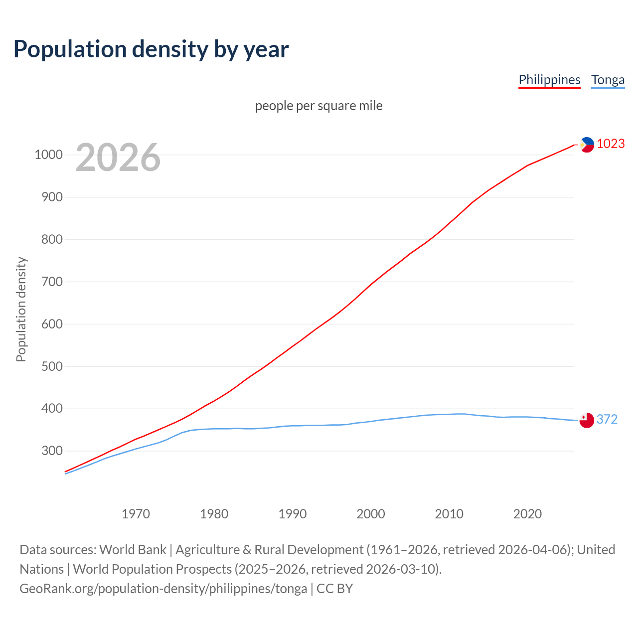 Population density