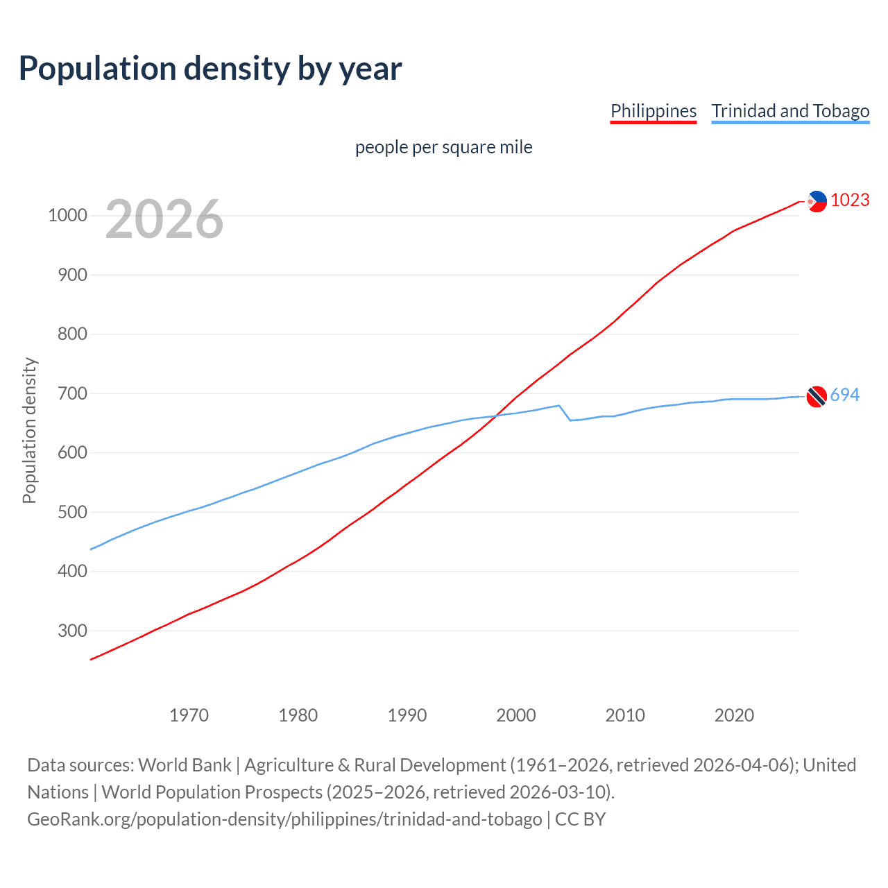 Population density
