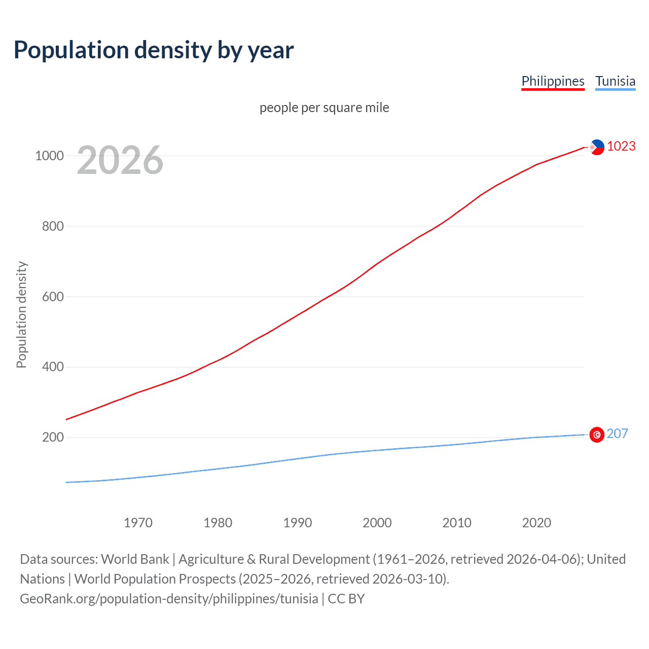 Population density