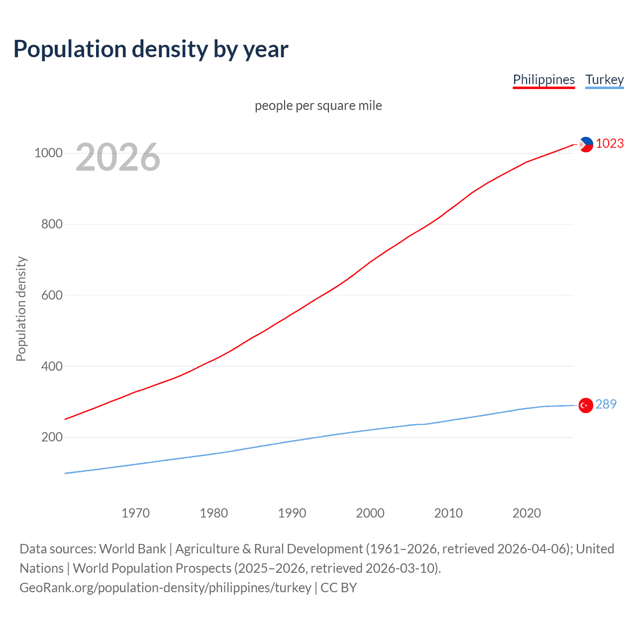 Population density