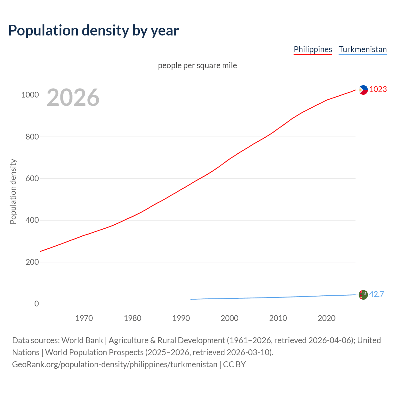 Population density