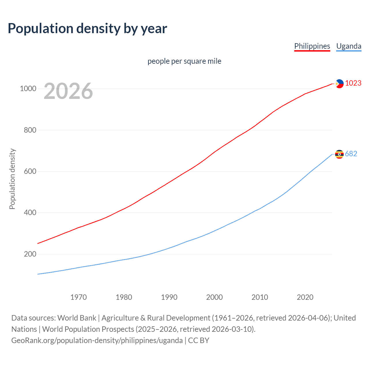 Population density