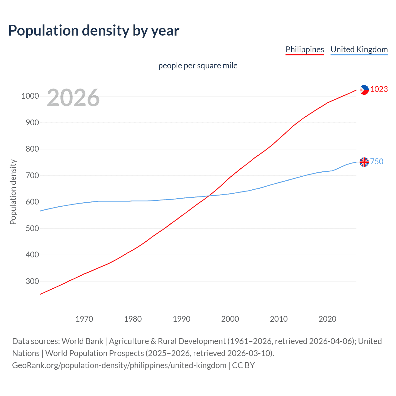 Population density