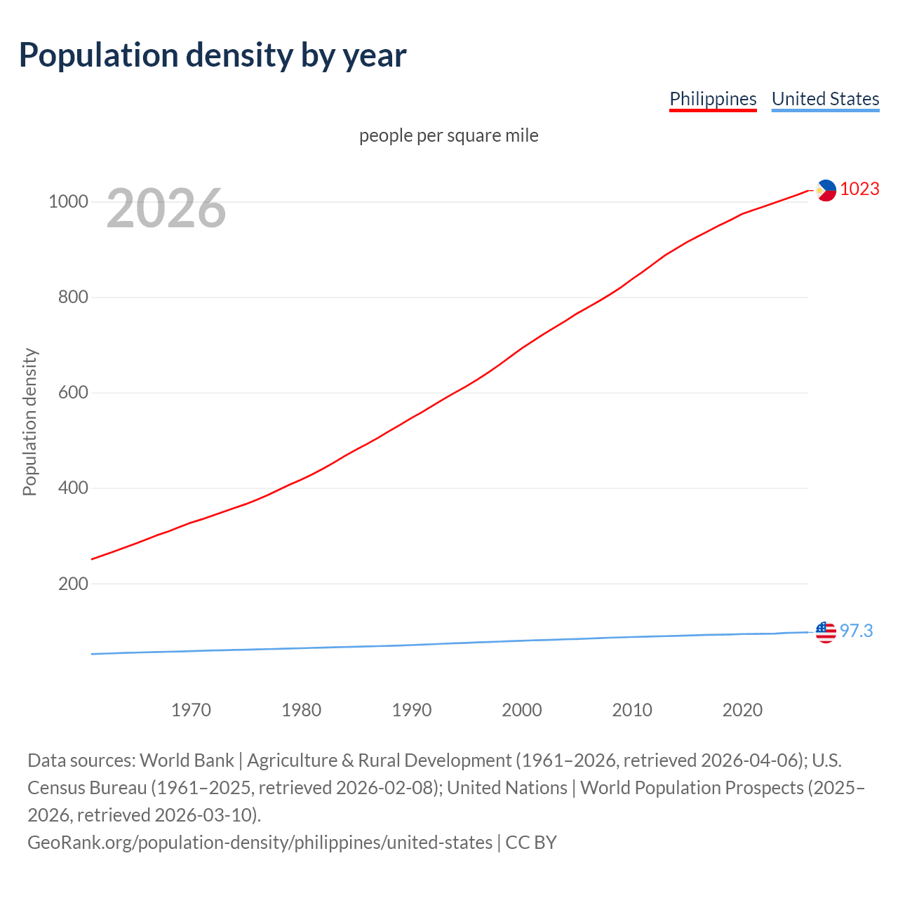 Population density