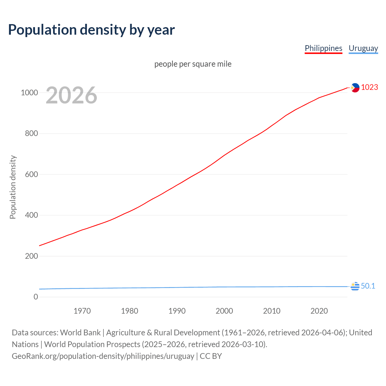 Population density