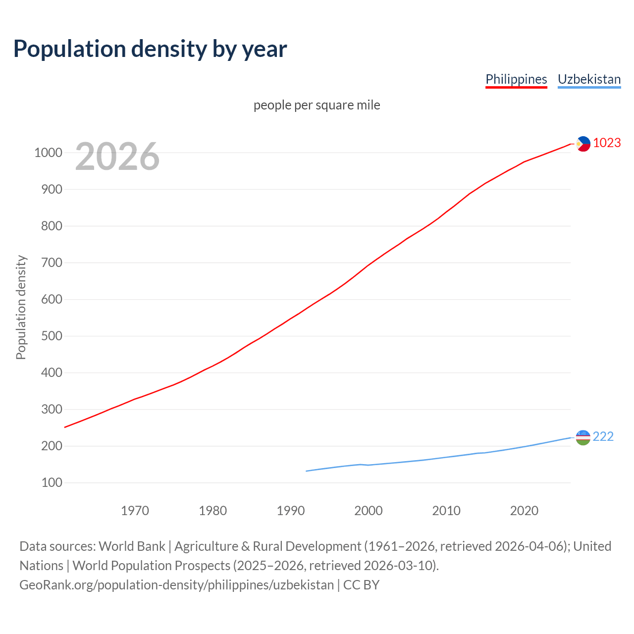 Population density