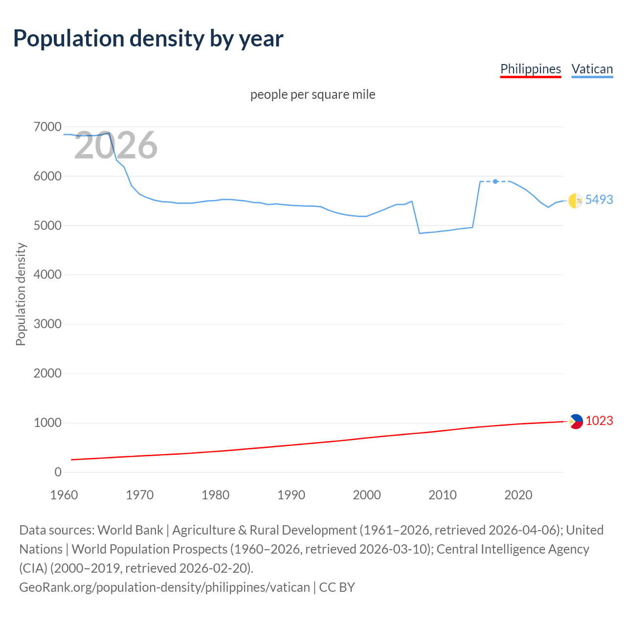 Population density