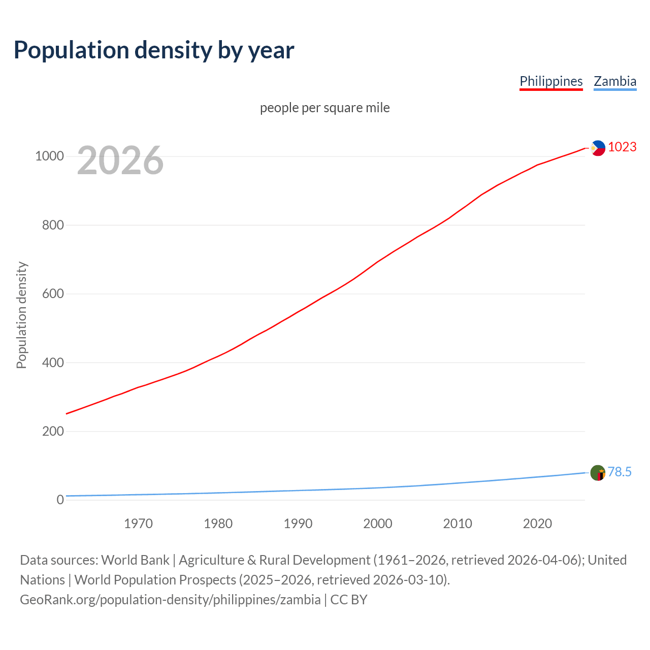 Population density