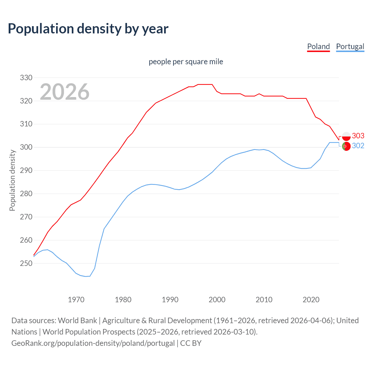 Population density