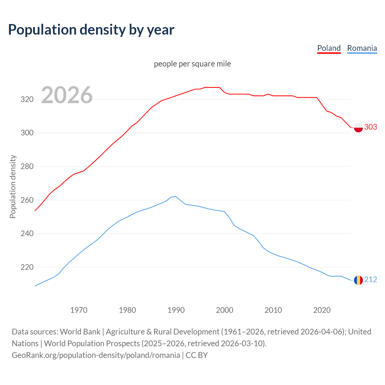 Population density