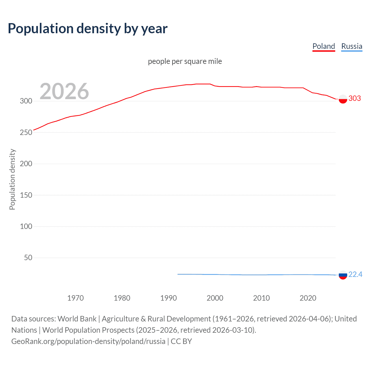 Population density