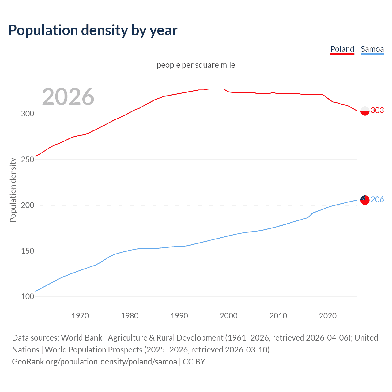 Population density