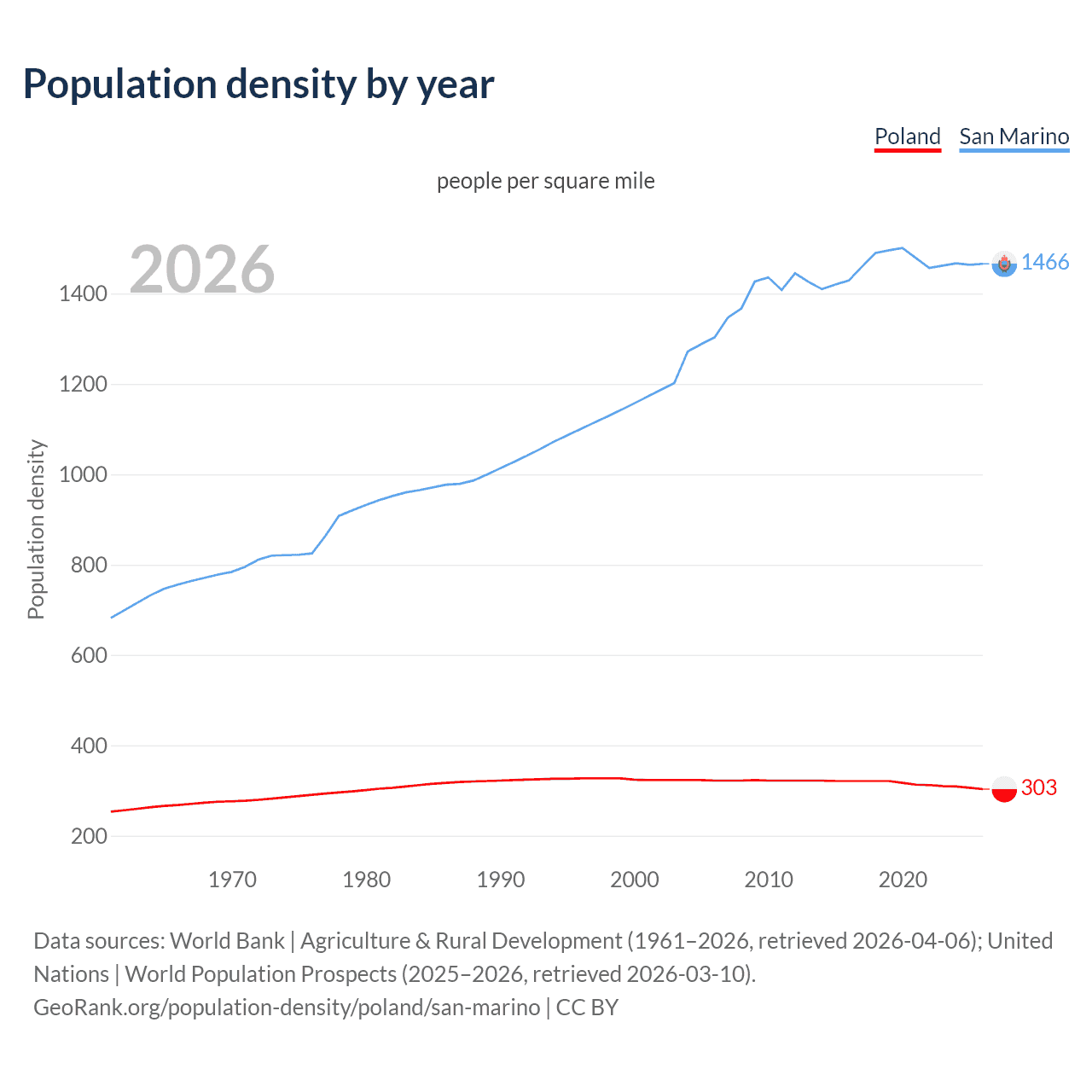 Population density