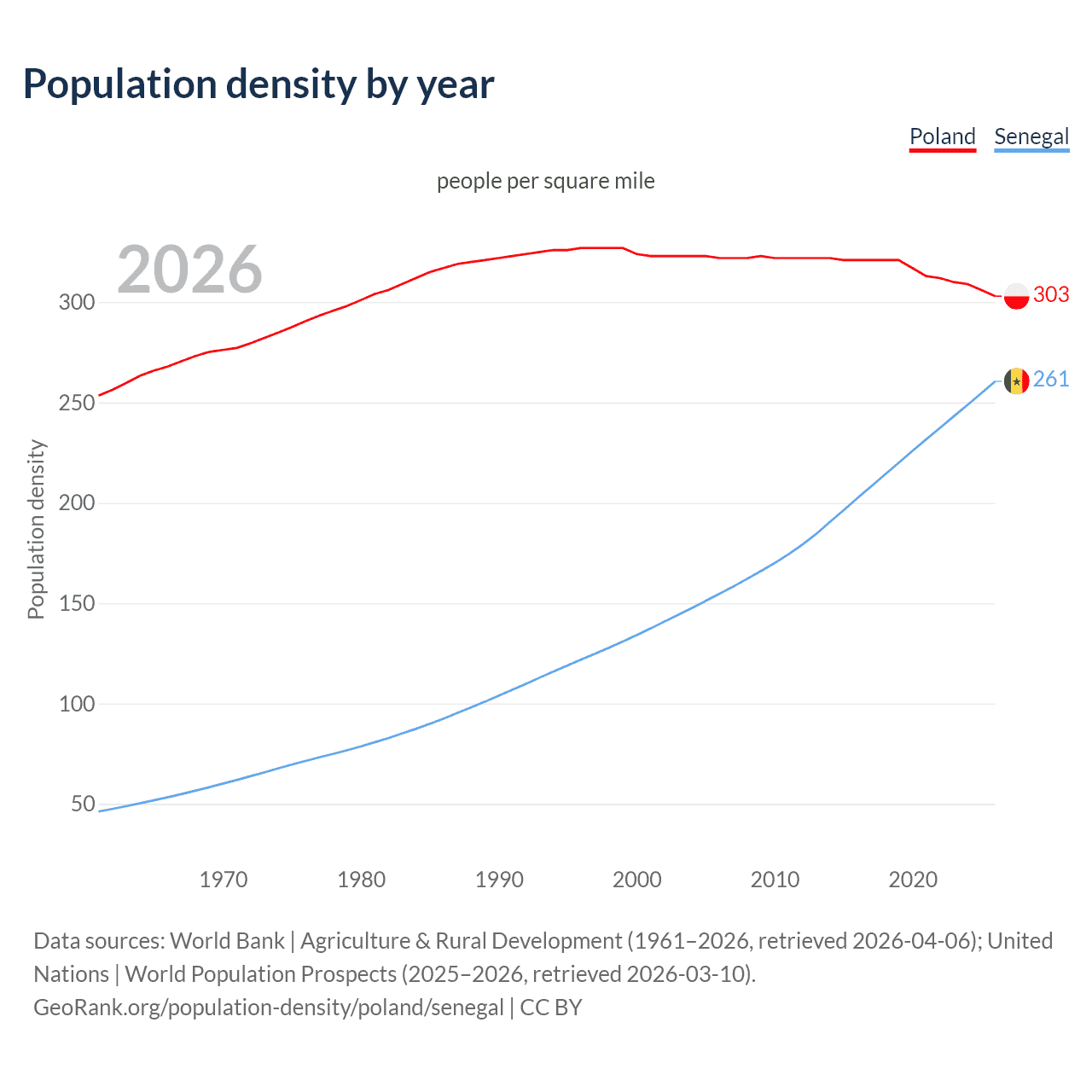Population density