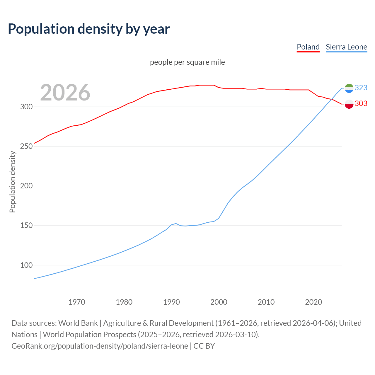 Population density