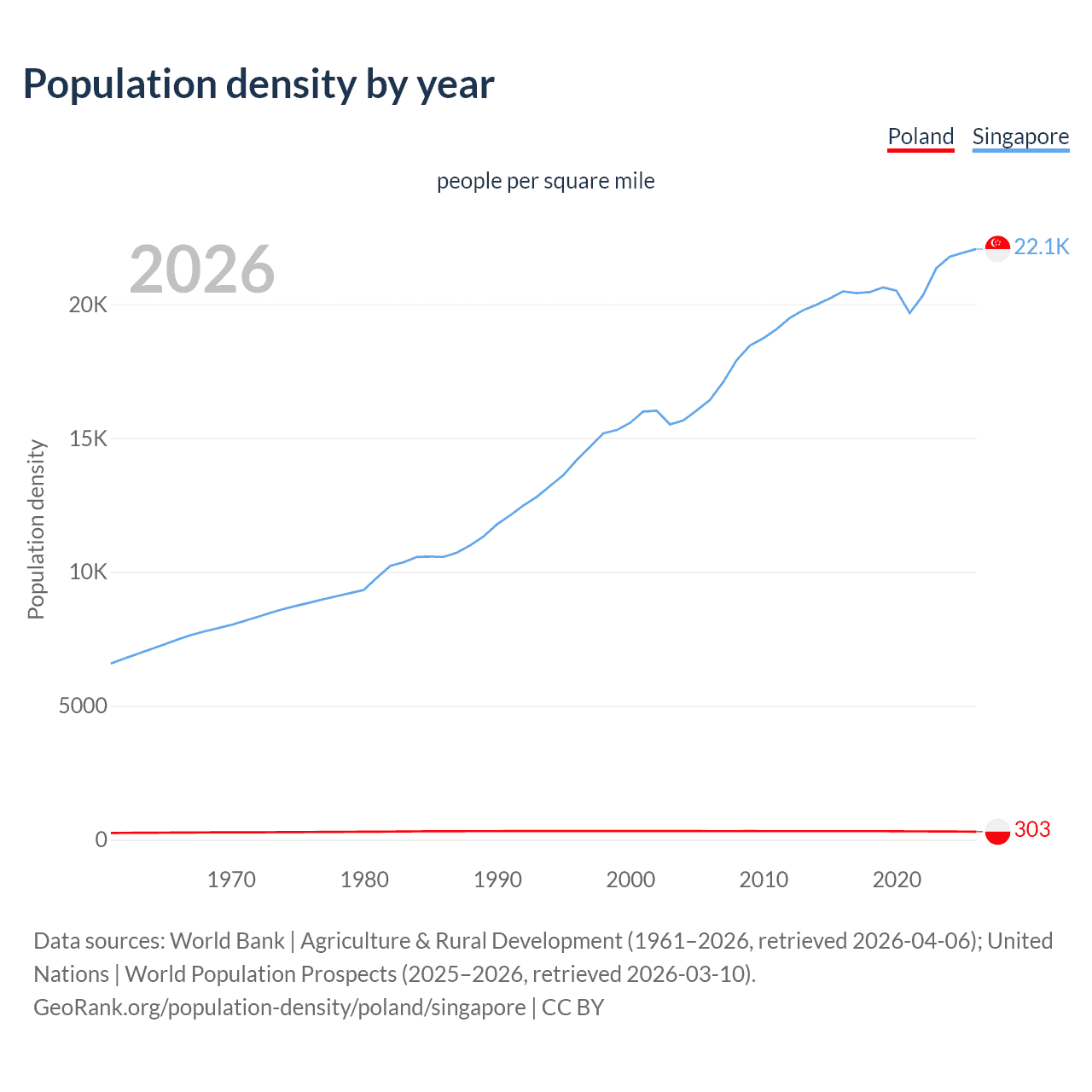 Population density