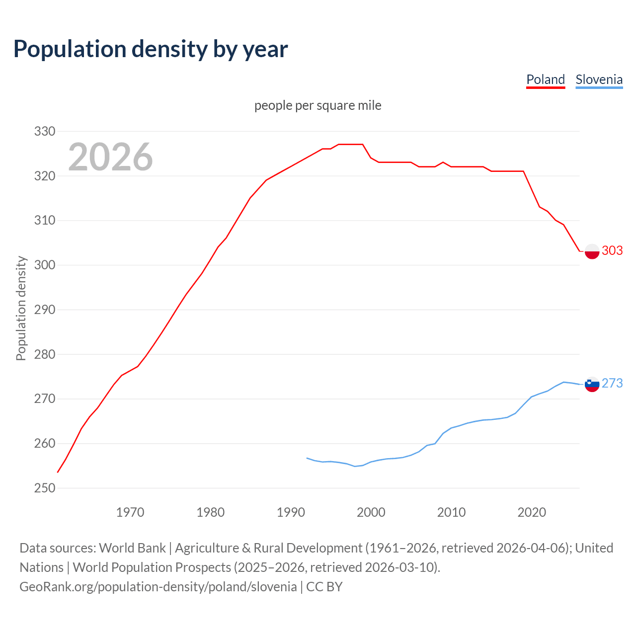 Population density