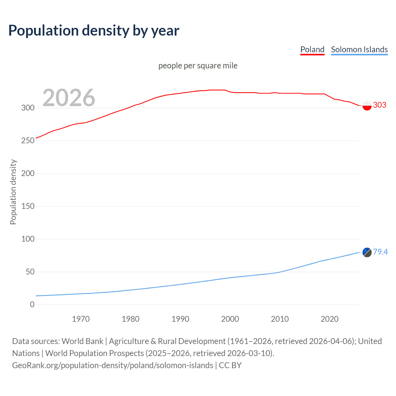 Population density