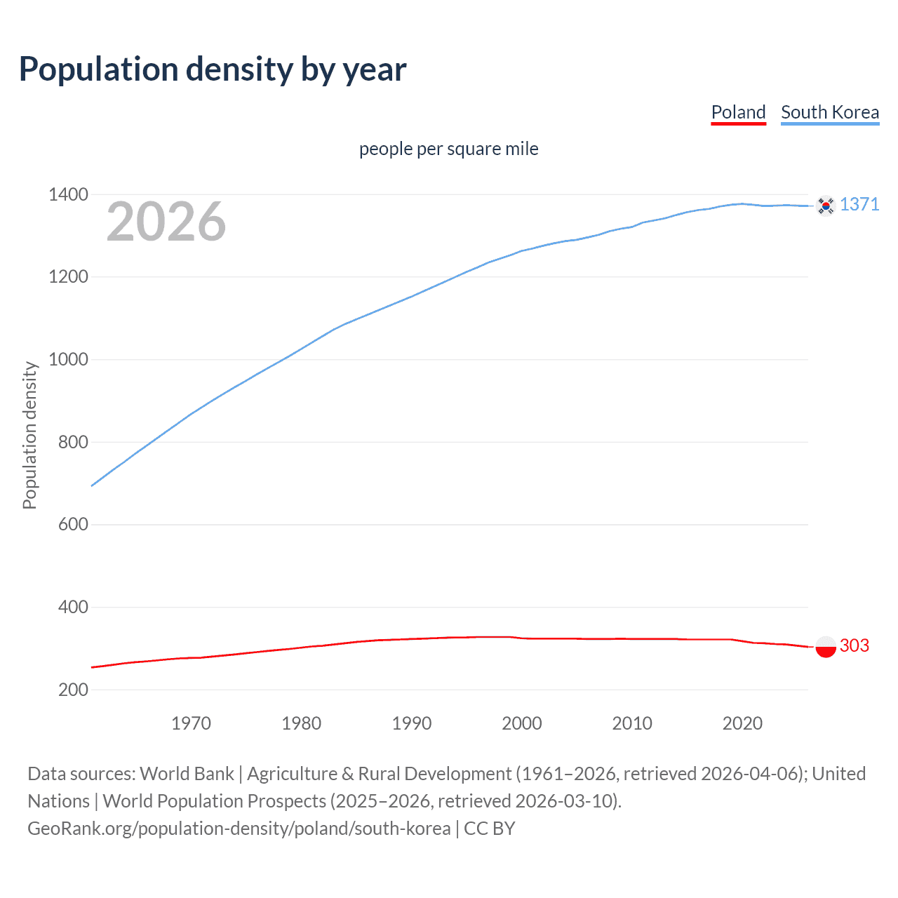 Population density