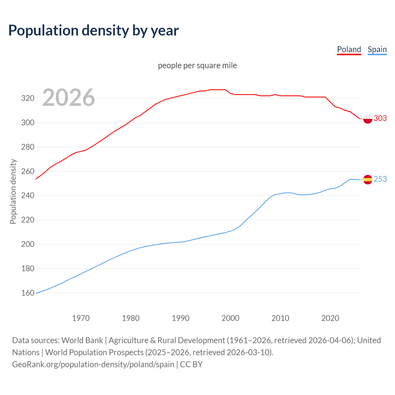 Population density