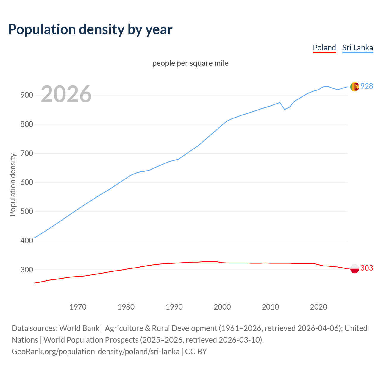 Population density