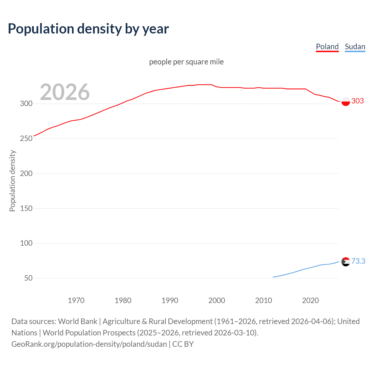 Population density