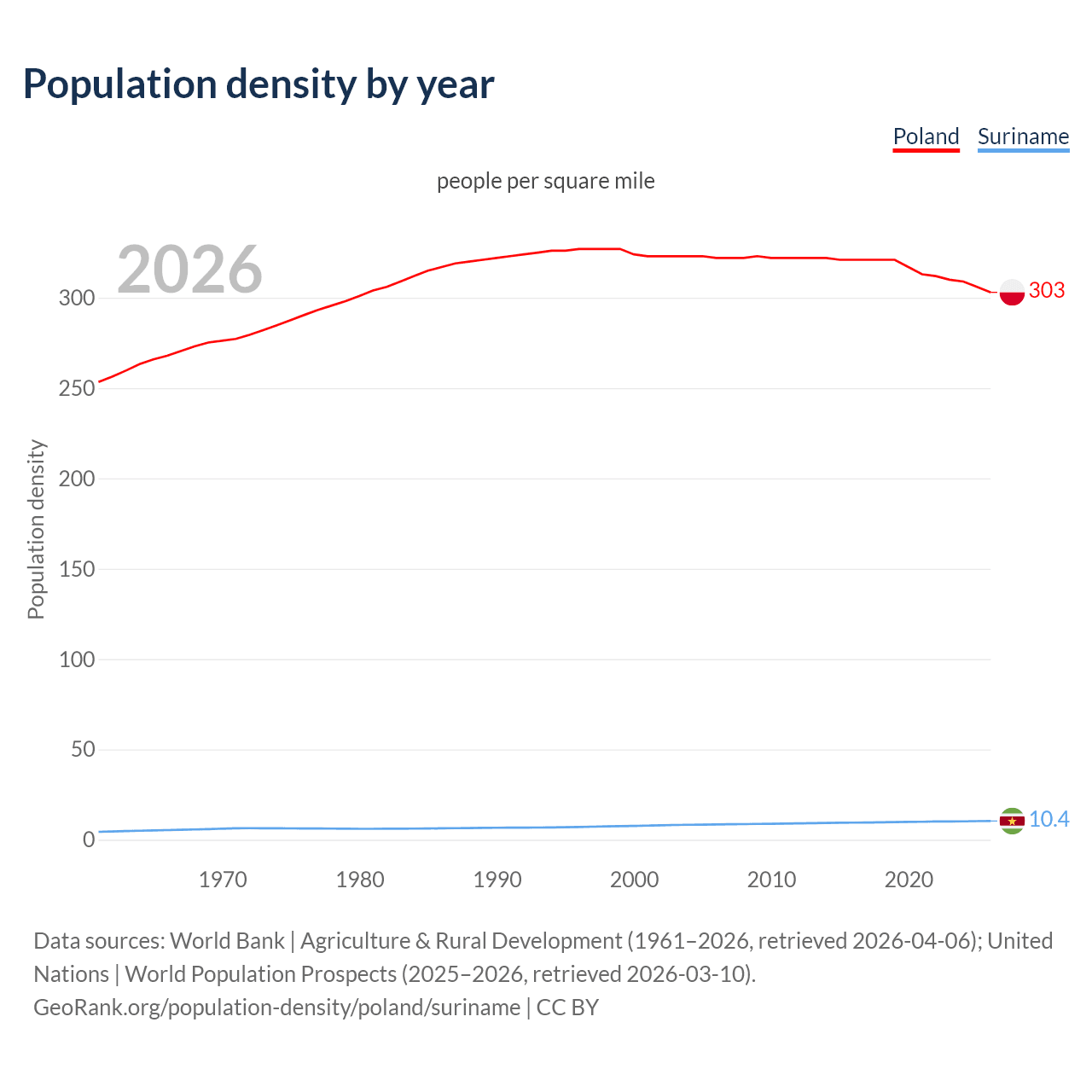 Population density