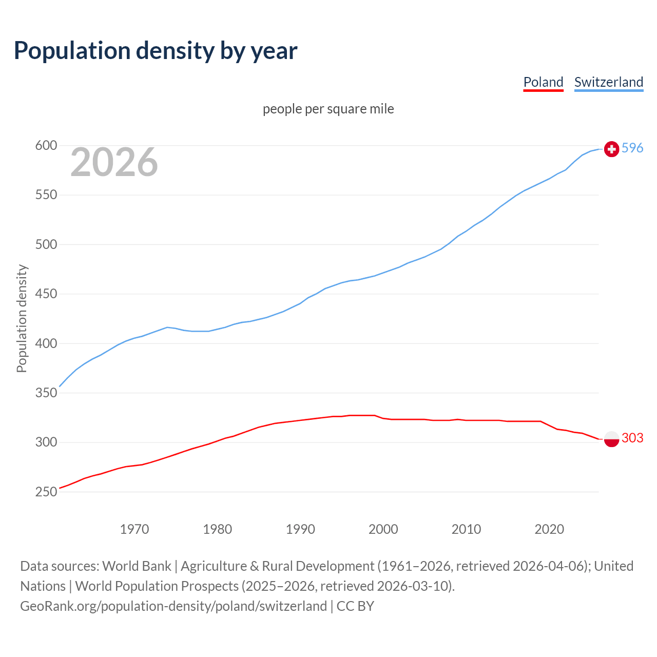 Population density
