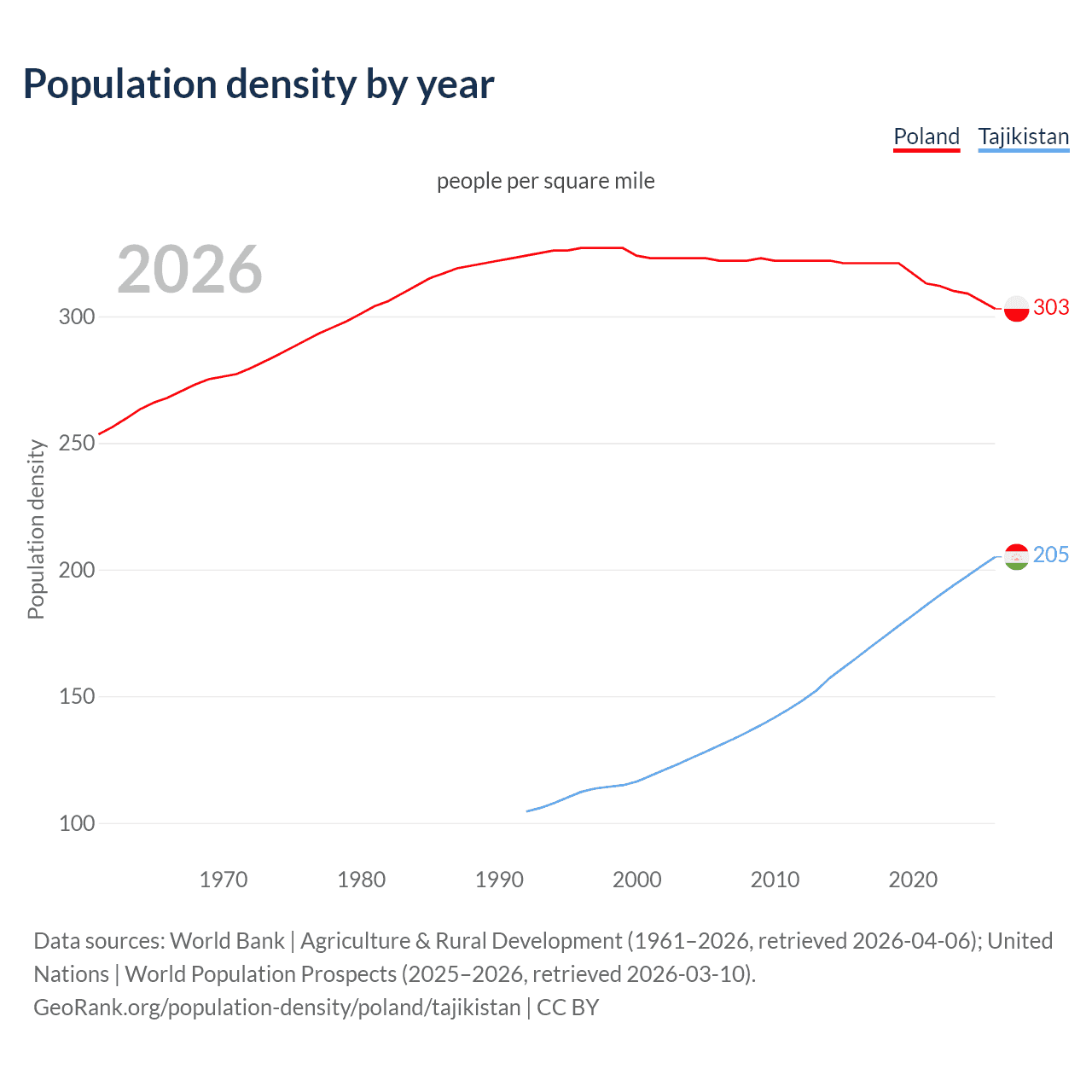 Population density