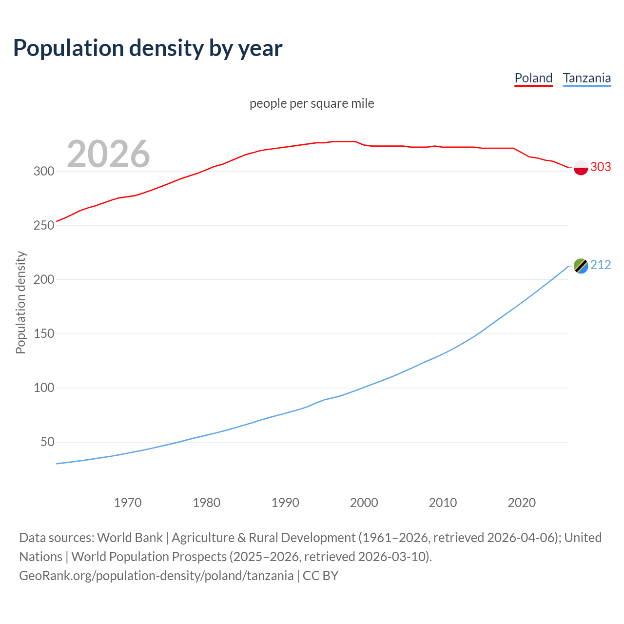 Population density