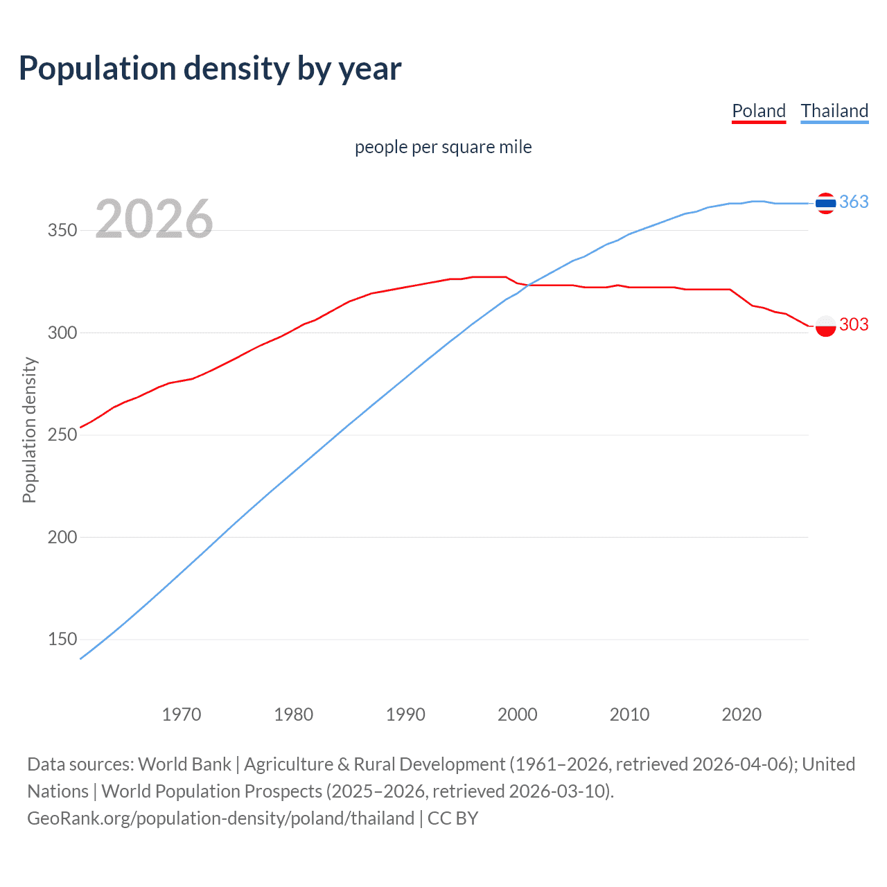 Population density