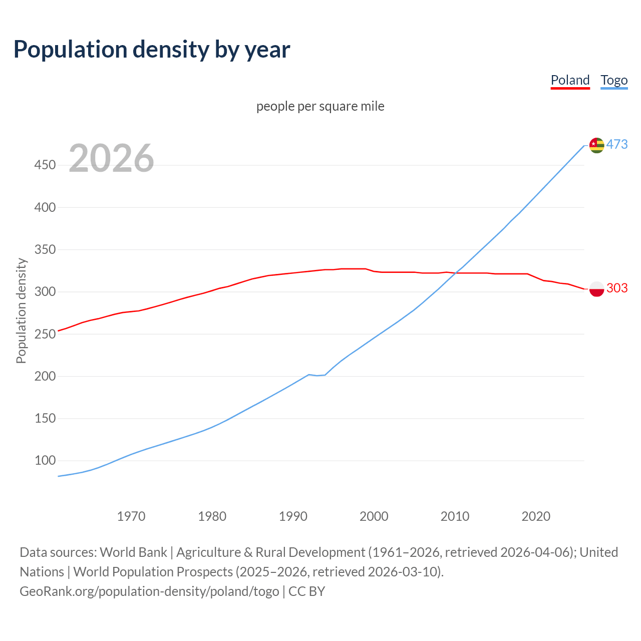 Population density