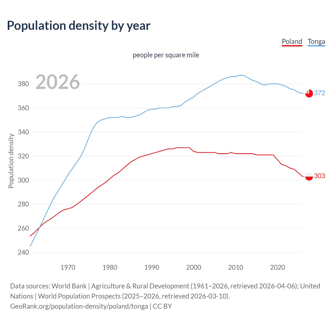 Population density