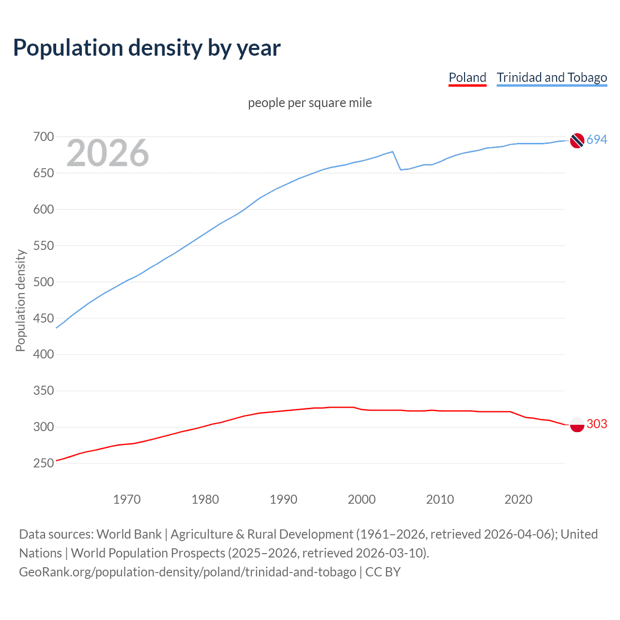Population density