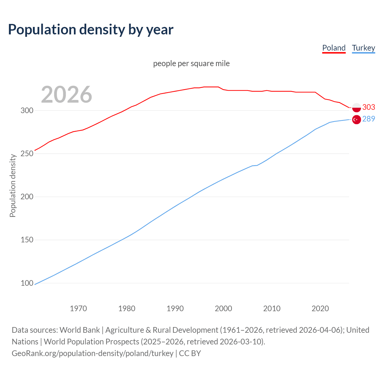 Population density