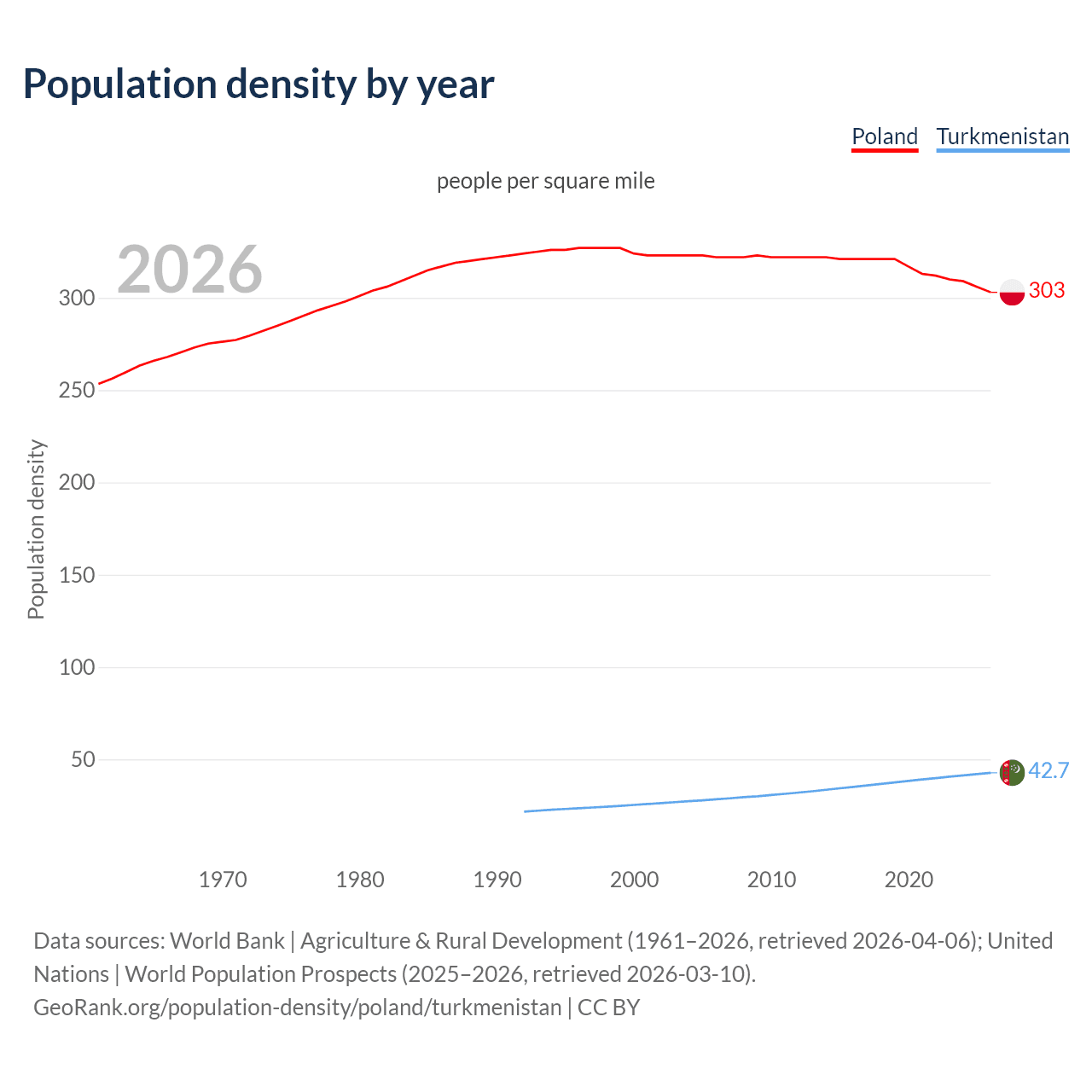 Population density