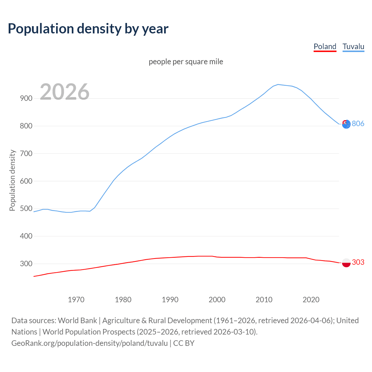 Population density