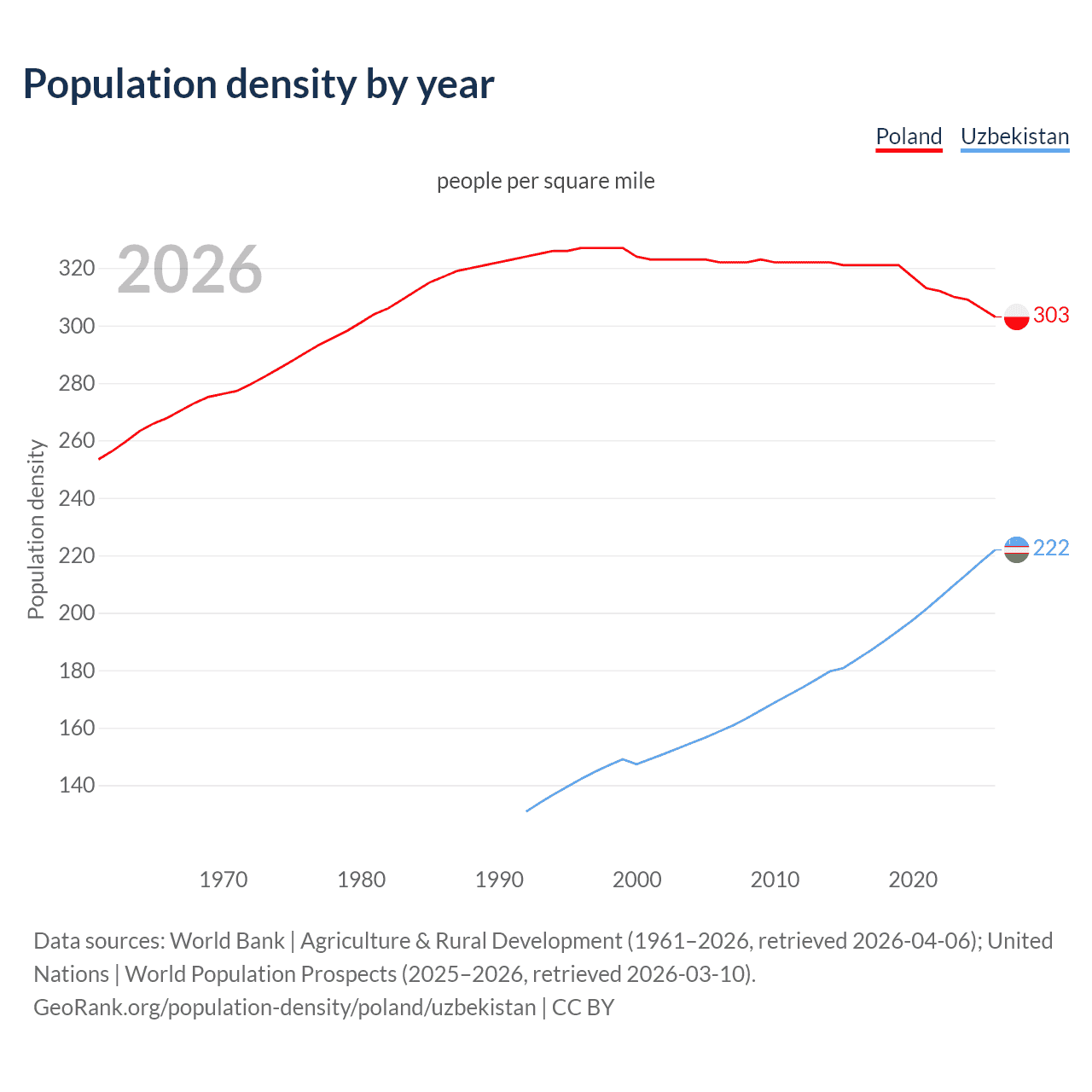 Population density